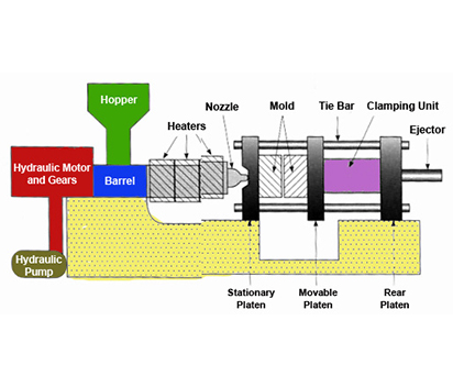 Main components of Injection Molding Machine